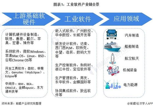 2021年中國工業軟件產業全景圖譜 產業鏈、市場現狀與競爭格局