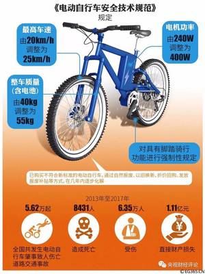 電動自行車，該跑多“快”？——速度與安全、法規的平衡之道